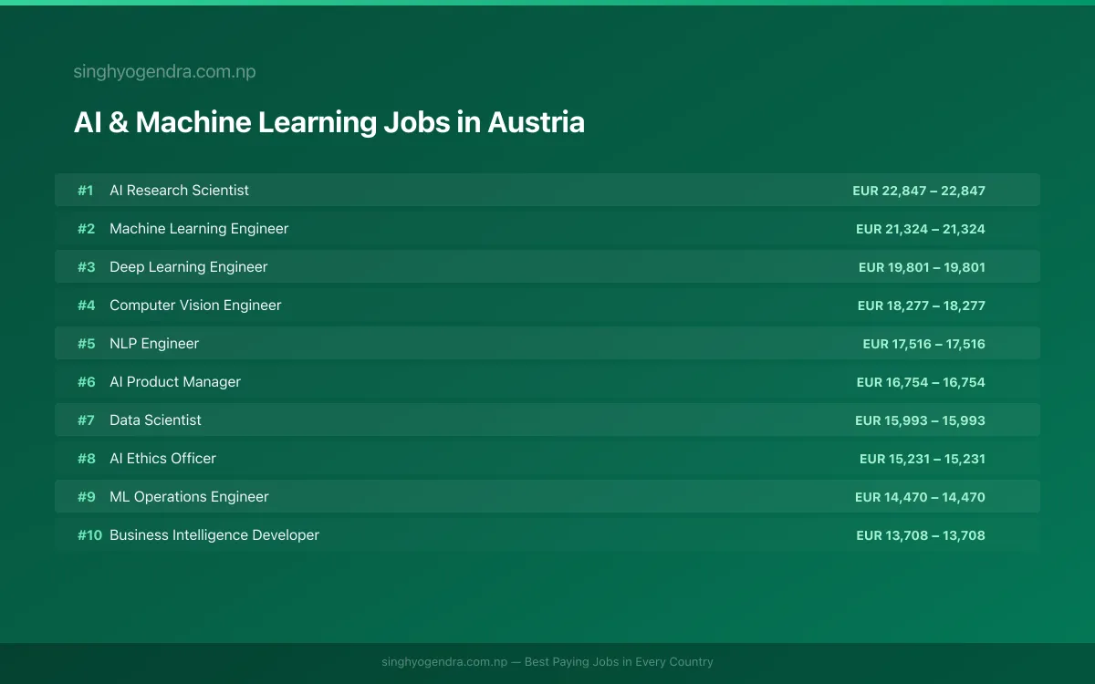 Highest Paying Jobs in AI & Machine Learning in Austria 2026 Highest Paying Jobs in AI & Machine Learning in Austria 2026 | SalaryPedia by Singh Yogendra