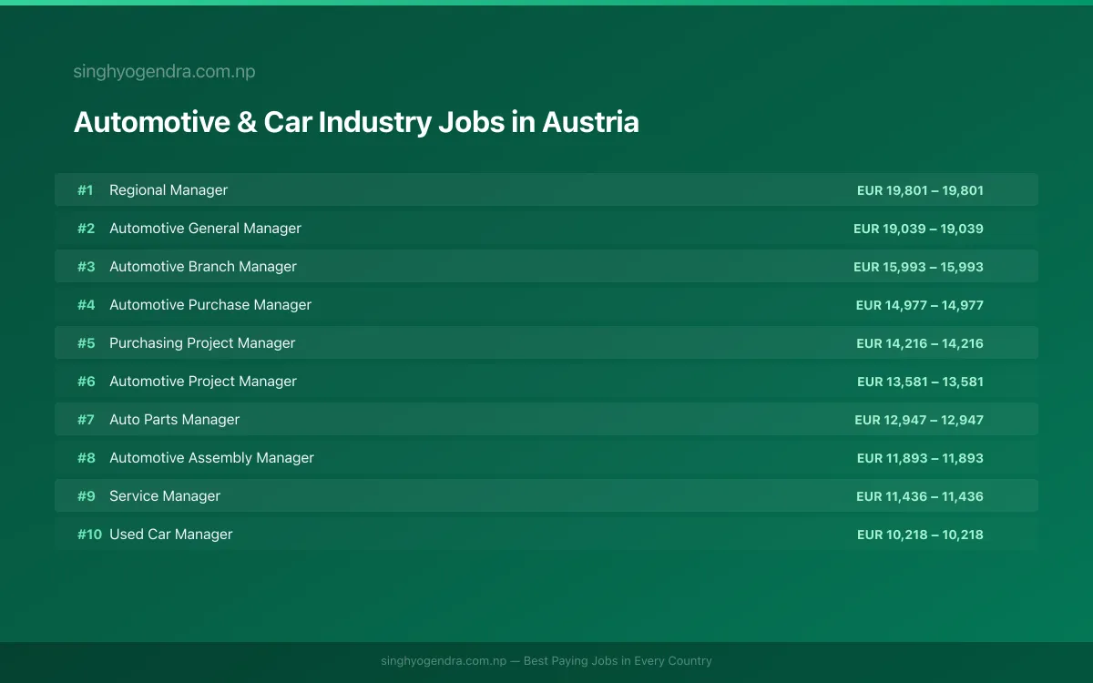 Highest Paying Jobs in Automotive & Car Industry in Austria 2026 Highest Paying Jobs in Automotive & Car Industry in Austria 2026 | SalaryPedia by Singh Yogendra