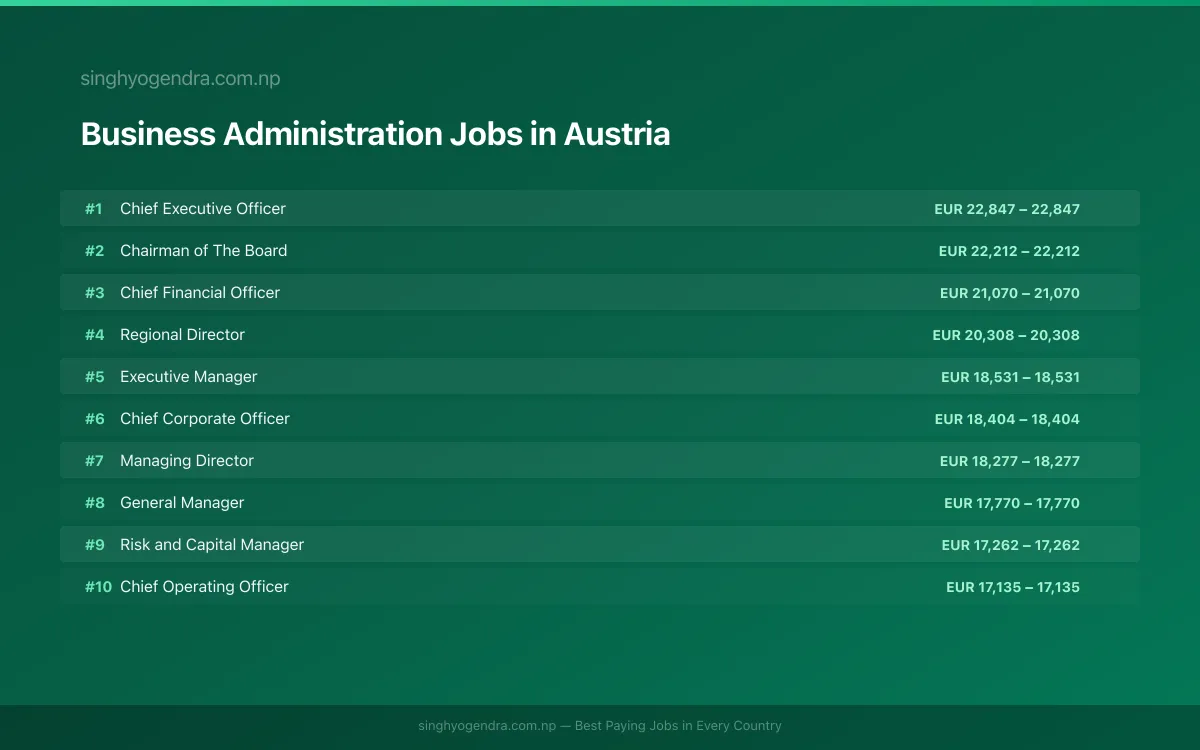 Highest Paying Jobs in Business Administration in Austria 2026 Highest Paying Jobs in Business Administration in Austria 2026 | SalaryPedia by Singh Yogendra