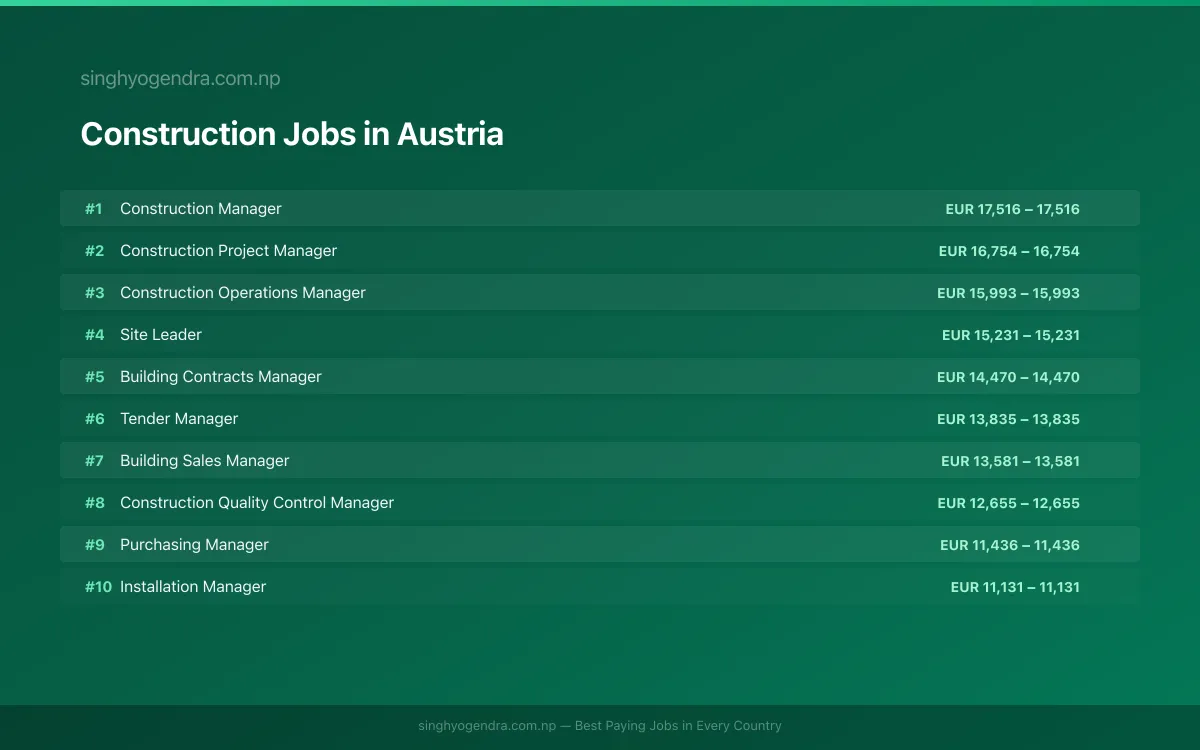 Highest Paying Jobs in Construction in Austria 2026 Highest Paying Jobs in Construction in Austria 2026 | SalaryPedia by Singh Yogendra