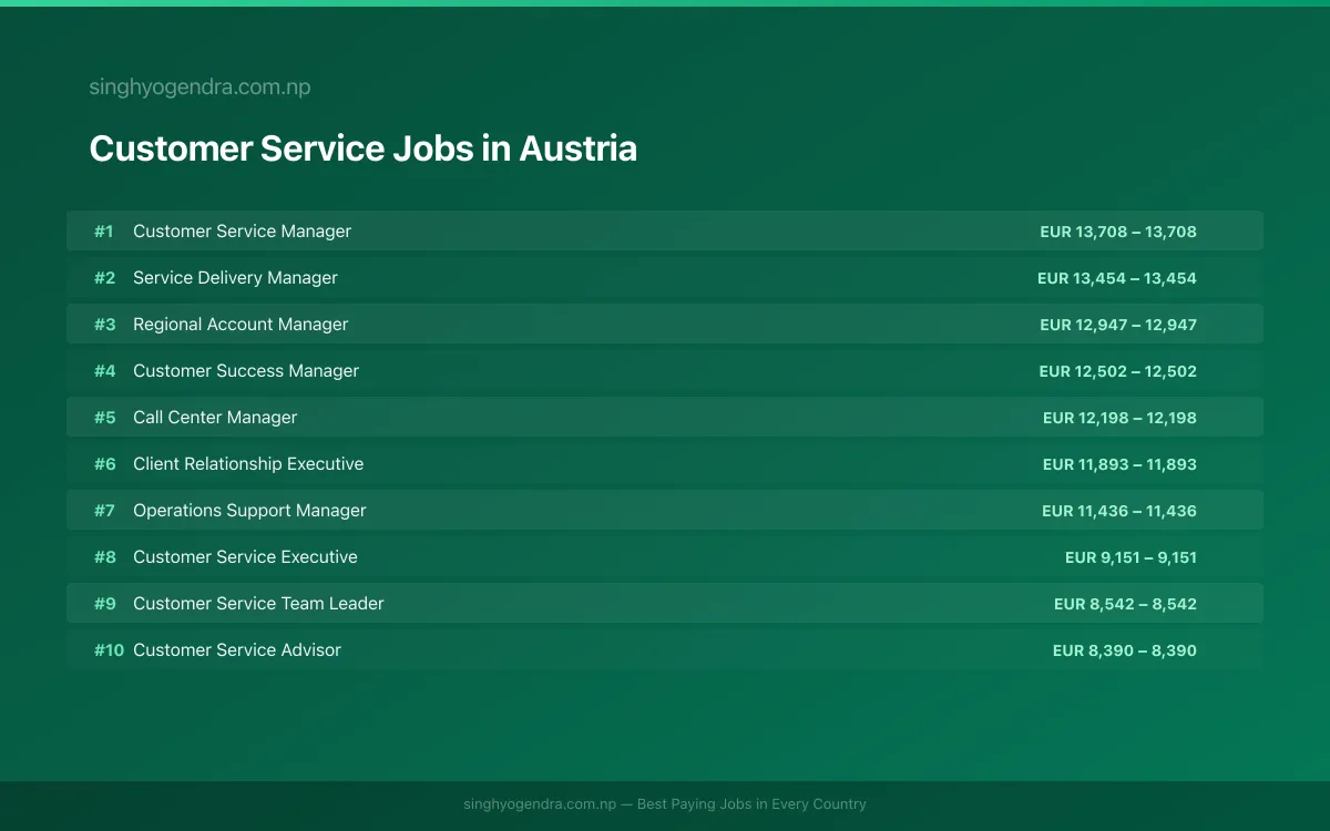 Highest Paying Jobs in Customer Service in Austria 2026 Highest Paying Jobs in Customer Service in Austria 2026 | SalaryPedia by Singh Yogendra