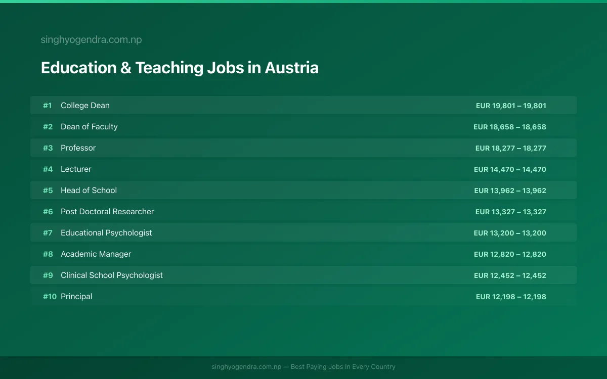 Highest Paying Jobs in Education & Teaching in Austria 2026 Highest Paying Jobs in Education & Teaching in Austria 2026 | SalaryPedia by Singh Yogendra