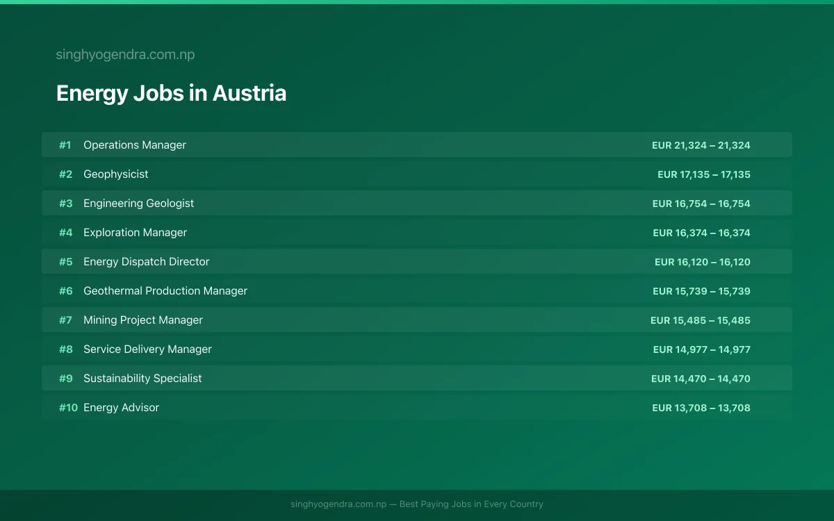 Highest Paying Jobs in Energy in Austria 2026 Highest Paying Jobs in Energy in Austria 2026 | SalaryPedia by Singh Yogendra