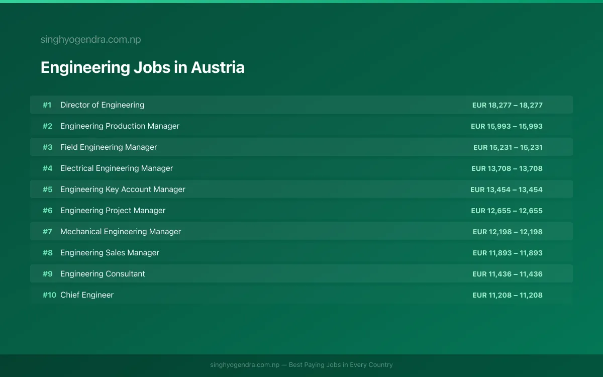 Highest Paying Jobs in Engineering in Austria 2026 Highest Paying Jobs in Engineering in Austria 2026 | SalaryPedia by Singh Yogendra