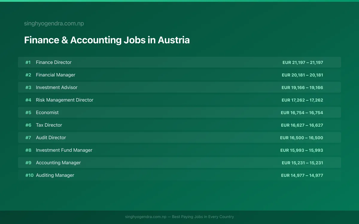 Highest Paying Jobs in Finance & Accounting in Austria 2026 Highest Paying Jobs in Finance & Accounting in Austria 2026 | SalaryPedia by Singh Yogendra
