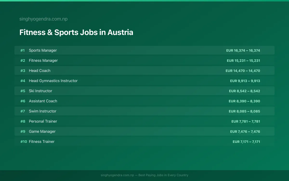 Highest Paying Jobs in Fitness & Sports in Austria 2026 Highest Paying Jobs in Fitness & Sports in Austria 2026 | SalaryPedia by Singh Yogendra
