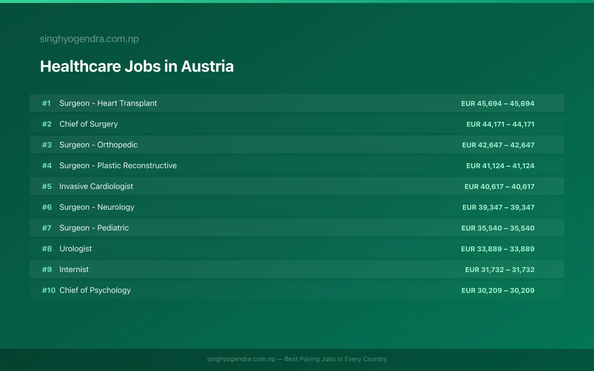 Highest Paying Jobs in Healthcare in Austria 2026 Highest Paying Jobs in Healthcare in Austria 2026 | SalaryPedia by Singh Yogendra