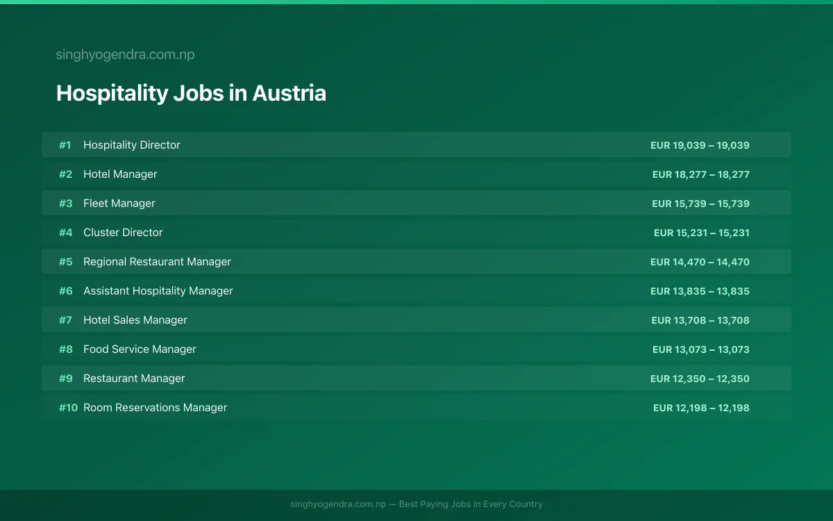 Highest Paying Jobs in Hospitality in Austria 2026 Highest Paying Jobs in Hospitality in Austria 2026 | SalaryPedia by Singh Yogendra
