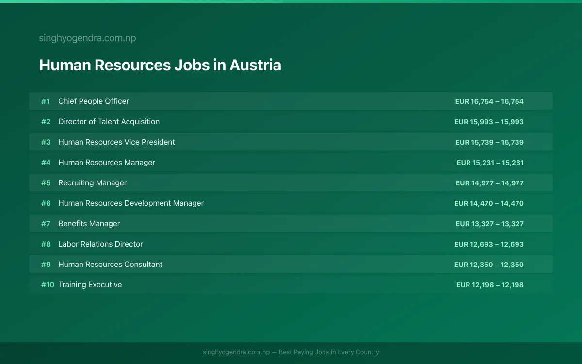 Highest Paying Jobs in Human Resources in Austria 2026 Highest Paying Jobs in Human Resources in Austria 2026 | SalaryPedia by Singh Yogendra