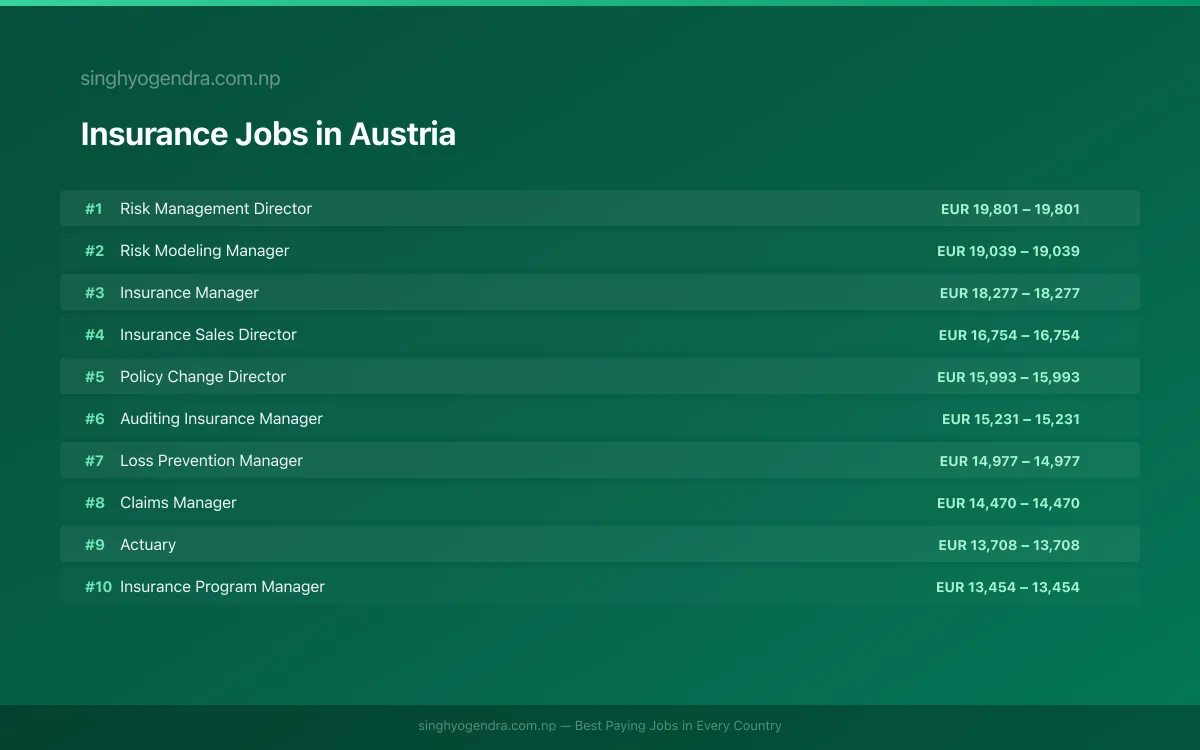 Highest Paying Jobs in Insurance in Austria 2026 Highest Paying Jobs in Insurance in Austria 2026 | SalaryPedia by Singh Yogendra