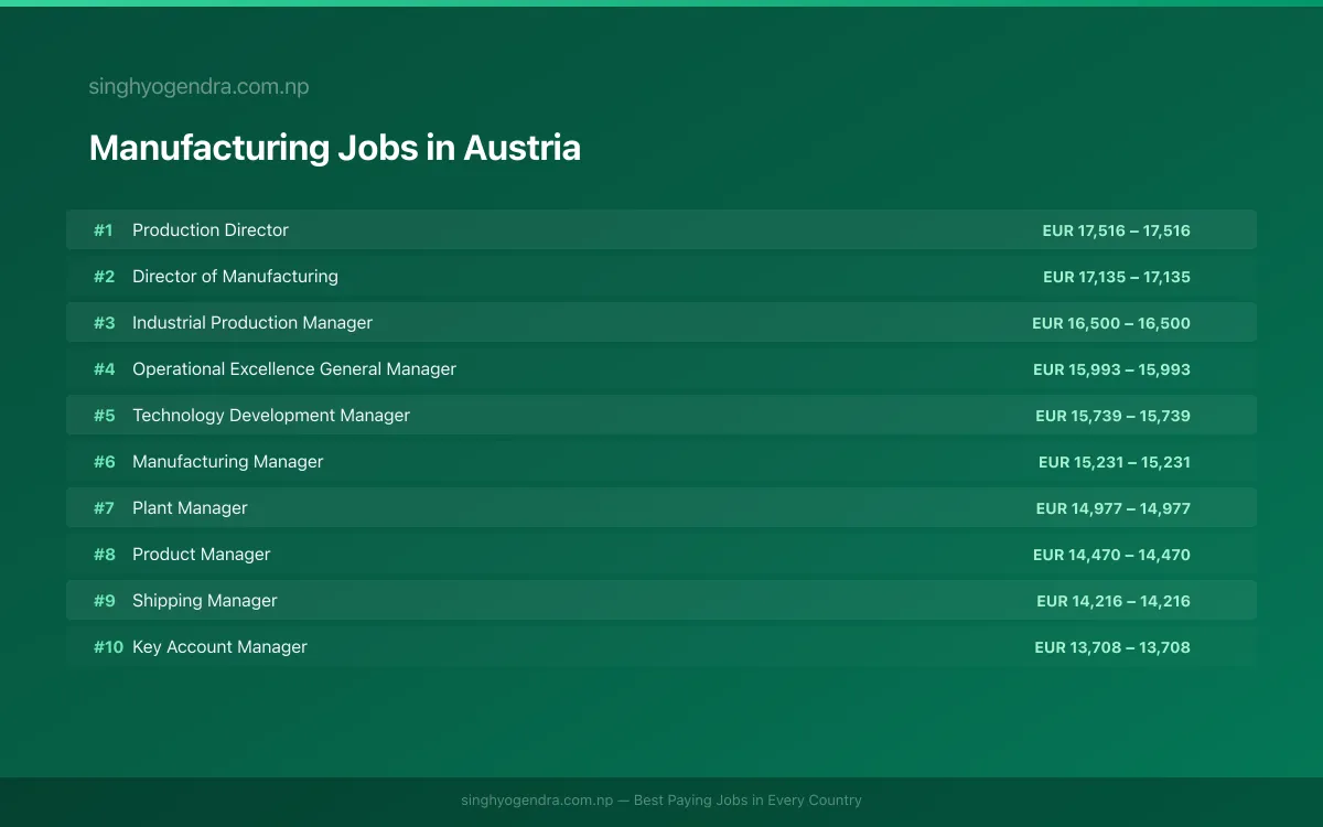 Highest Paying Jobs in Manufacturing in Austria 2026 Highest Paying Jobs in Manufacturing in Austria 2026 | SalaryPedia by Singh Yogendra