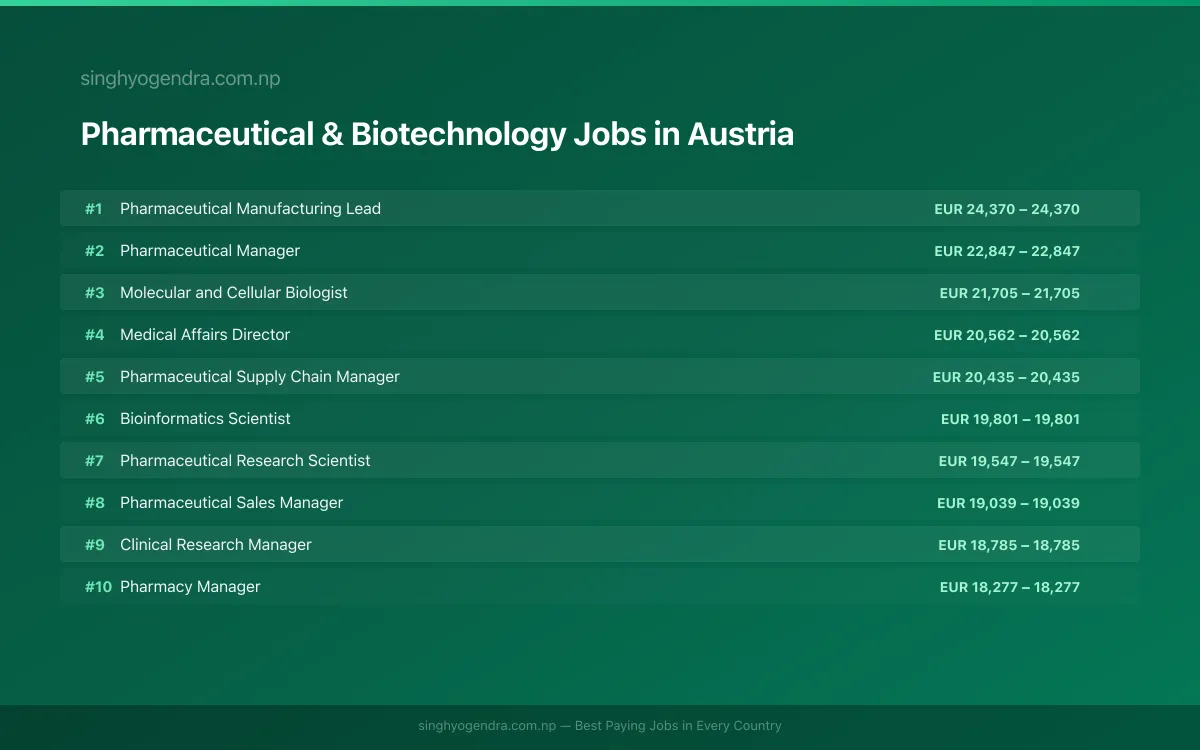 Highest Paying Jobs in Pharmaceutical & Biotechnology in Austria 2026 Highest Paying Jobs in Pharmaceutical & Biotechnology in Austria 2026 | SalaryPedia by Singh Yogendra