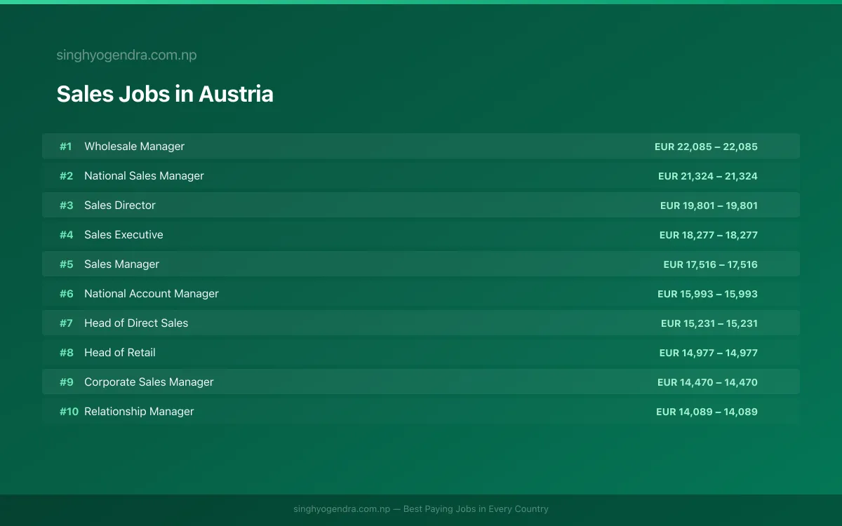 Highest Paying Jobs in Sales in Austria 2026 Highest Paying Jobs in Sales in Austria 2026 | SalaryPedia by Singh Yogendra