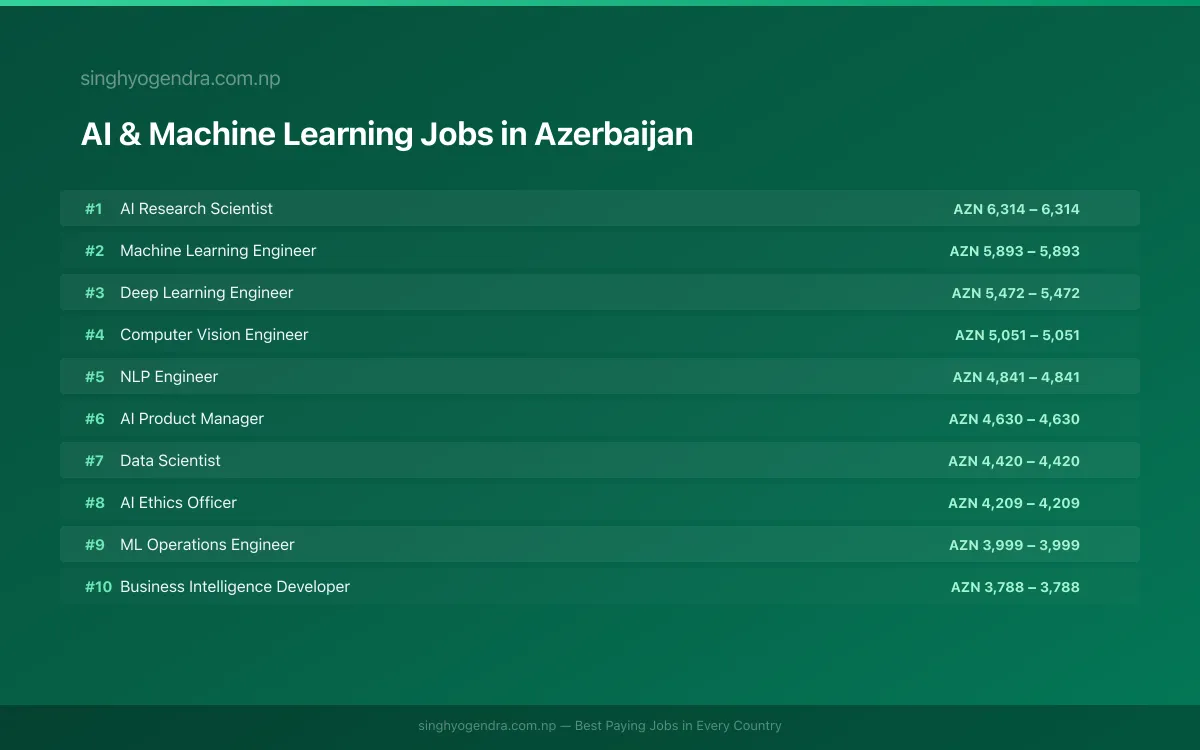 Highest Paying Jobs in AI & Machine Learning in Azerbaijan 2026 Highest Paying Jobs in AI & Machine Learning in Azerbaijan 2026 | SalaryPedia by Singh Yogendra