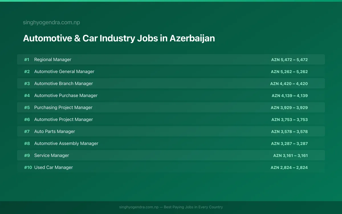 Highest Paying Jobs in Automotive & Car Industry in Azerbaijan 2026 Highest Paying Jobs in Automotive & Car Industry in Azerbaijan 2026 | SalaryPedia by Singh Yogendra