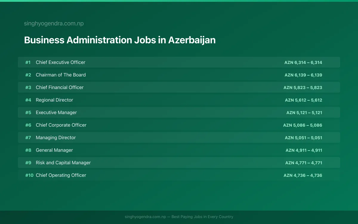 Highest Paying Jobs in Business Administration in Azerbaijan 2026 Highest Paying Jobs in Business Administration in Azerbaijan 2026 | SalaryPedia by Singh Yogendra