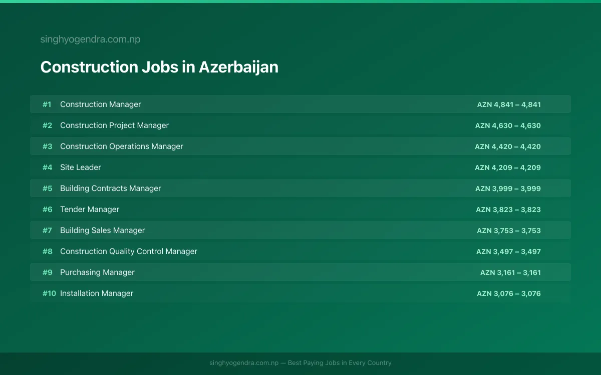 Highest Paying Jobs in Construction in Azerbaijan 2026 Highest Paying Jobs in Construction in Azerbaijan 2026 | SalaryPedia by Singh Yogendra