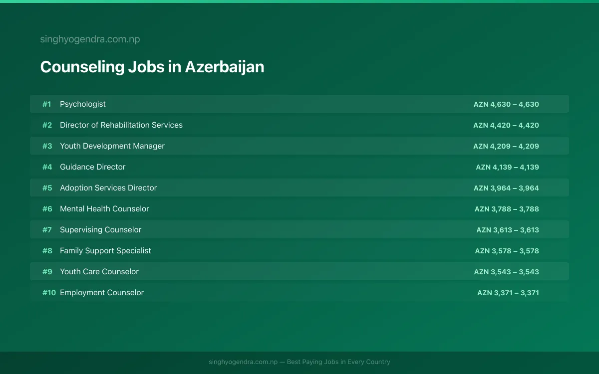 Highest Paying Jobs in Counseling in Azerbaijan 2026 Highest Paying Jobs in Counseling in Azerbaijan 2026 | SalaryPedia by Singh Yogendra