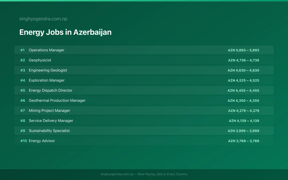 Highest Paying Jobs in Energy in Azerbaijan 2026 Highest Paying Jobs in Energy in Azerbaijan 2026 | SalaryPedia by Singh Yogendra