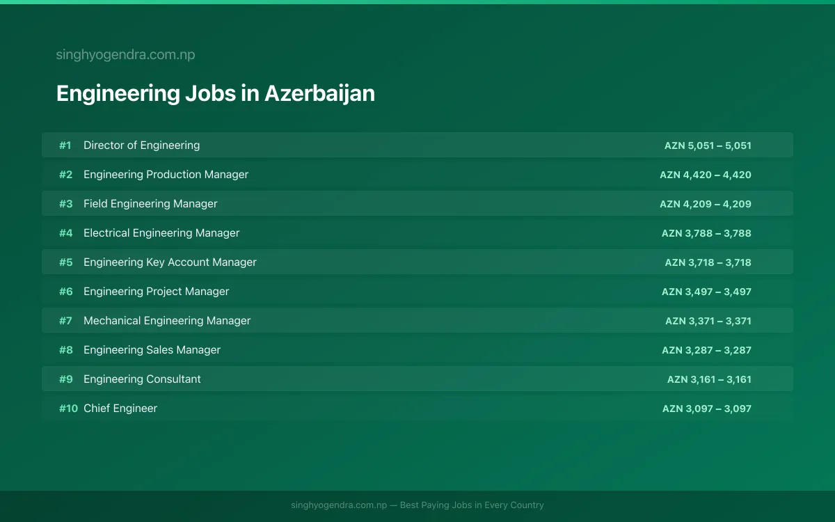 Highest Paying Jobs in Engineering in Azerbaijan 2026 Highest Paying Jobs in Engineering in Azerbaijan 2026 | SalaryPedia by Singh Yogendra