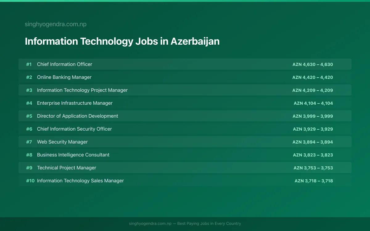 Highest Paying Jobs in Information Technology in Azerbaijan 2026 Highest Paying Jobs in Information Technology in Azerbaijan 2026 | SalaryPedia by Singh Yogendra