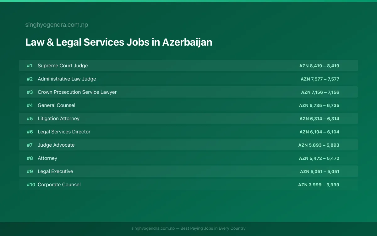 Highest Paying Jobs in Law & Legal Services in Azerbaijan 2026 Highest Paying Jobs in Law & Legal Services in Azerbaijan 2026 | SalaryPedia by Singh Yogendra