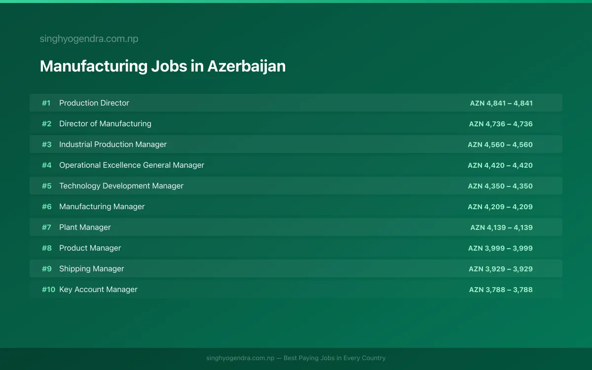 Highest Paying Jobs in Manufacturing in Azerbaijan 2026 Highest Paying Jobs in Manufacturing in Azerbaijan 2026 | SalaryPedia by Singh Yogendra