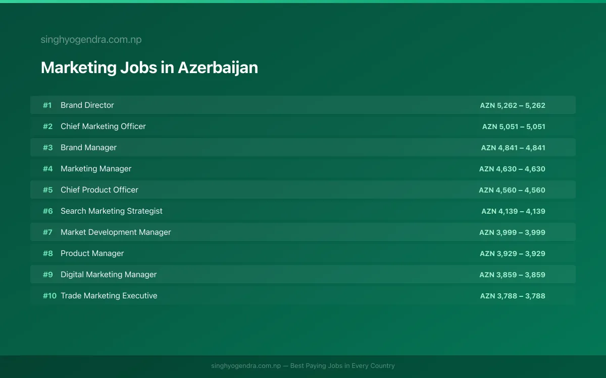 Highest Paying Jobs in Marketing in Azerbaijan 2026 Highest Paying Jobs in Marketing in Azerbaijan 2026 | SalaryPedia by Singh Yogendra