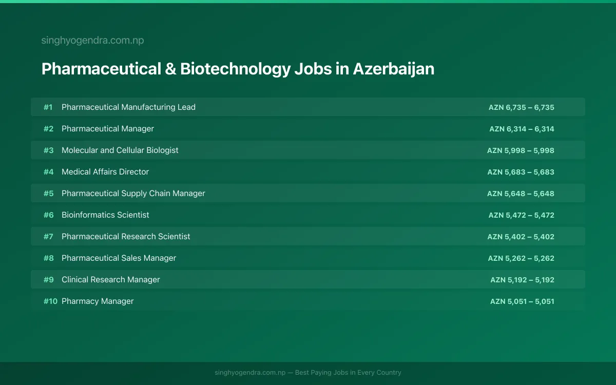 Highest Paying Jobs in Pharmaceutical & Biotechnology in Azerbaijan 2026 Highest Paying Jobs in Pharmaceutical & Biotechnology in Azerbaijan 2026 | SalaryPedia by Singh Yogendra
