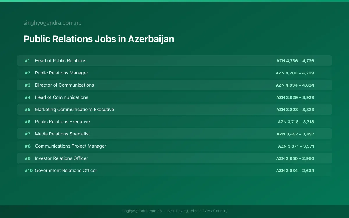 Highest Paying Jobs in Public Relations in Azerbaijan 2026 Highest Paying Jobs in Public Relations in Azerbaijan 2026 | SalaryPedia by Singh Yogendra