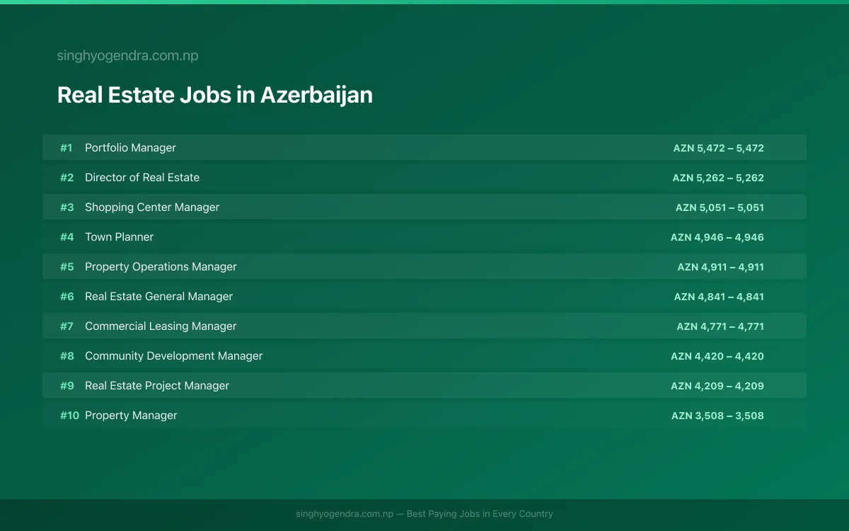 Highest Paying Jobs in Real Estate in Azerbaijan 2026 Highest Paying Jobs in Real Estate in Azerbaijan 2026 | SalaryPedia by Singh Yogendra