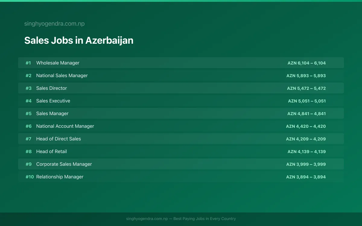 Highest Paying Jobs in Sales in Azerbaijan 2026 Highest Paying Jobs in Sales in Azerbaijan 2026 | SalaryPedia by Singh Yogendra