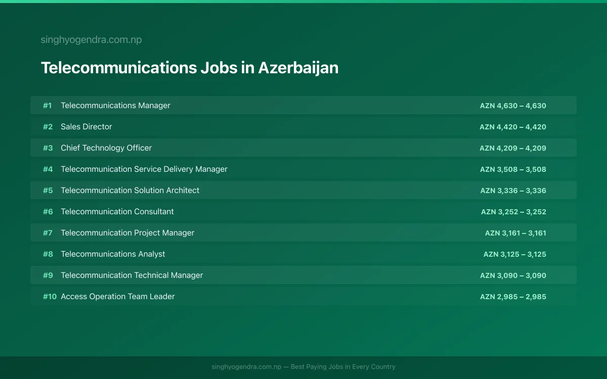 Highest Paying Jobs in Telecommunications in Azerbaijan 2026 Highest Paying Jobs in Telecommunications in Azerbaijan 2026 | SalaryPedia by Singh Yogendra