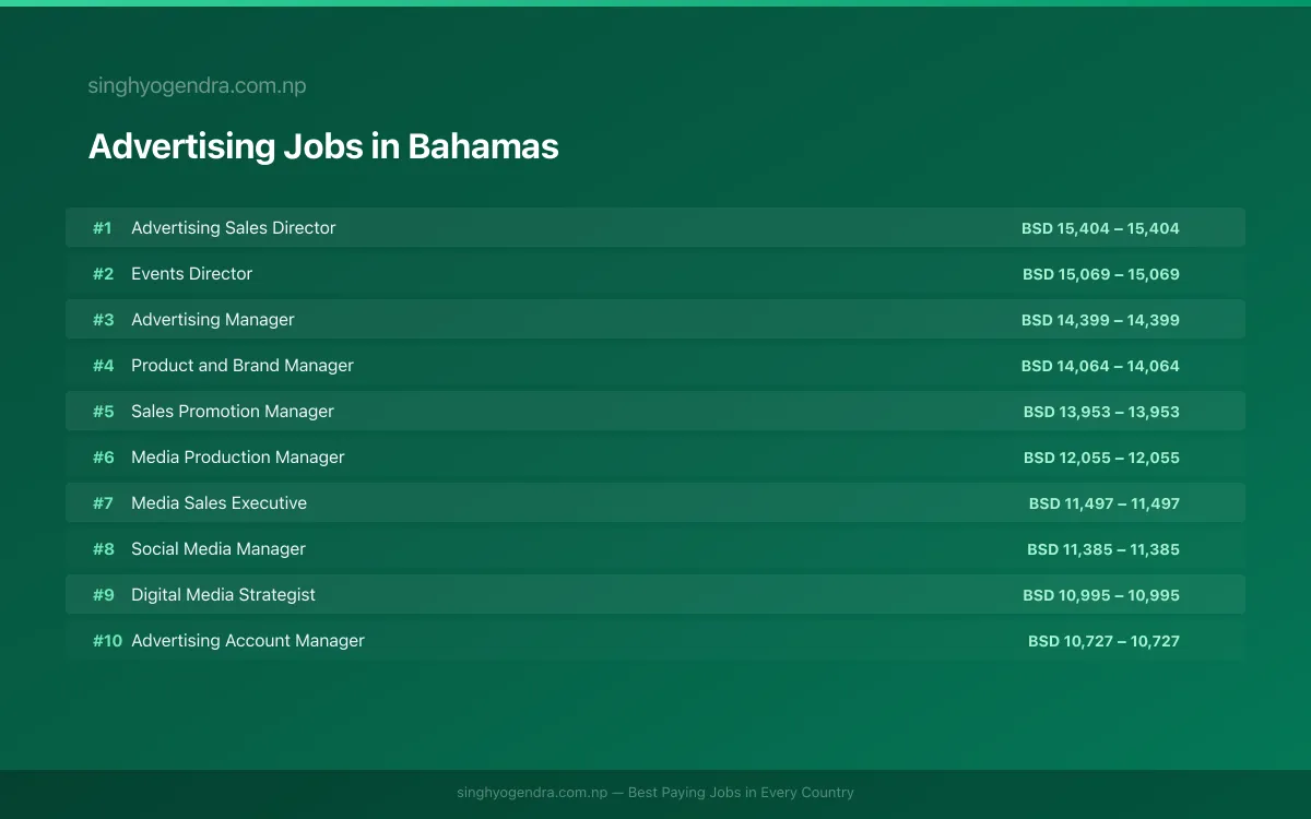 Highest Paying Jobs in Advertising in Bahamas 2026 Highest Paying Jobs in Advertising in Bahamas 2026 | SalaryPedia by Singh Yogendra