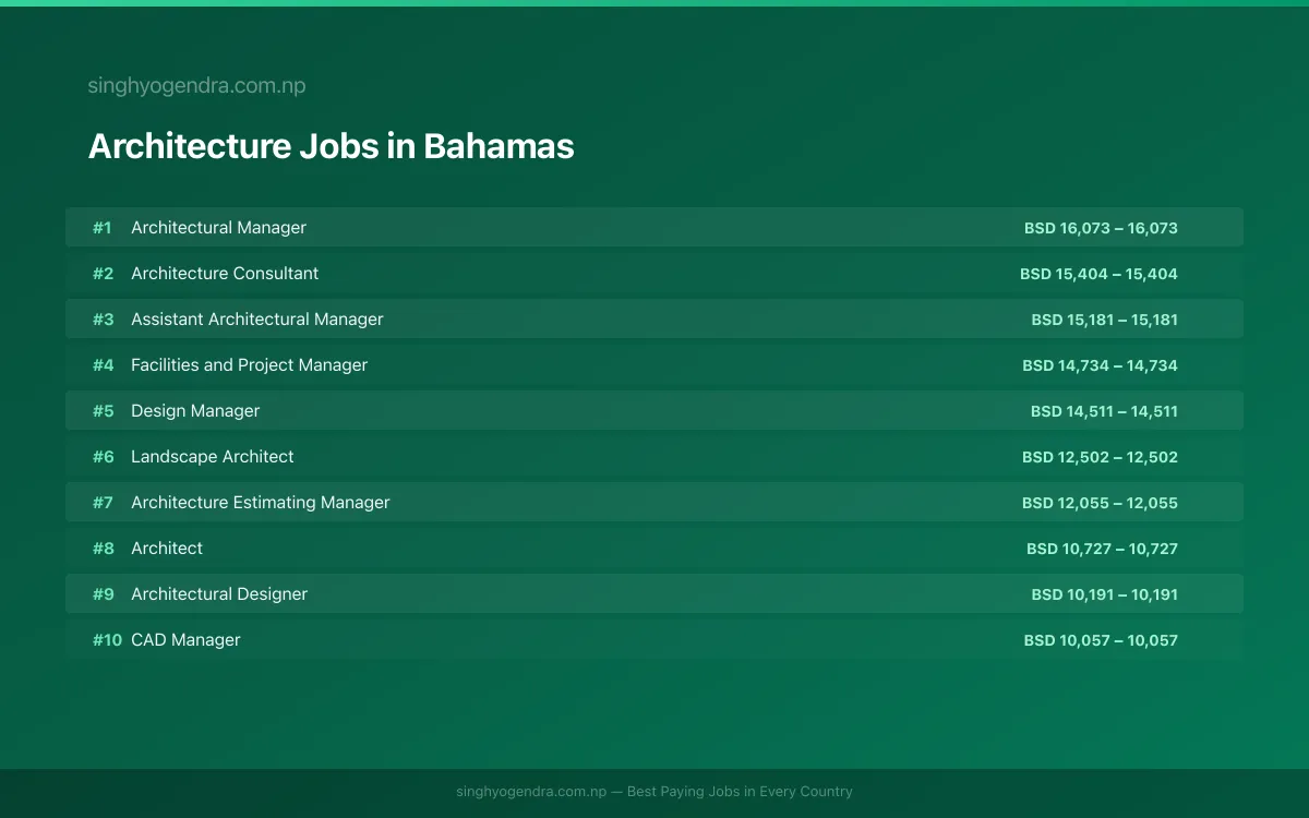 Highest Paying Jobs in Architecture in Bahamas 2026 Highest Paying Jobs in Architecture in Bahamas 2026 | SalaryPedia by Singh Yogendra