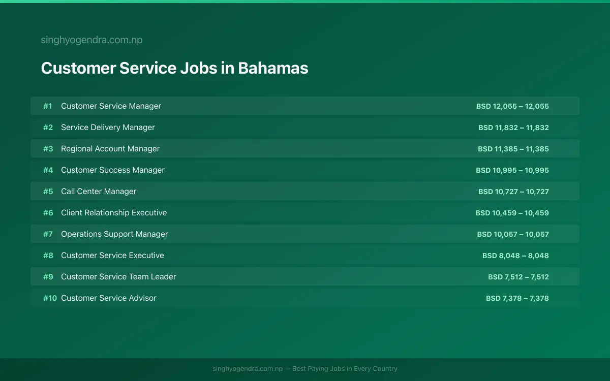 Highest Paying Jobs in Customer Service in Bahamas 2026 Highest Paying Jobs in Customer Service in Bahamas 2026 | SalaryPedia by Singh Yogendra