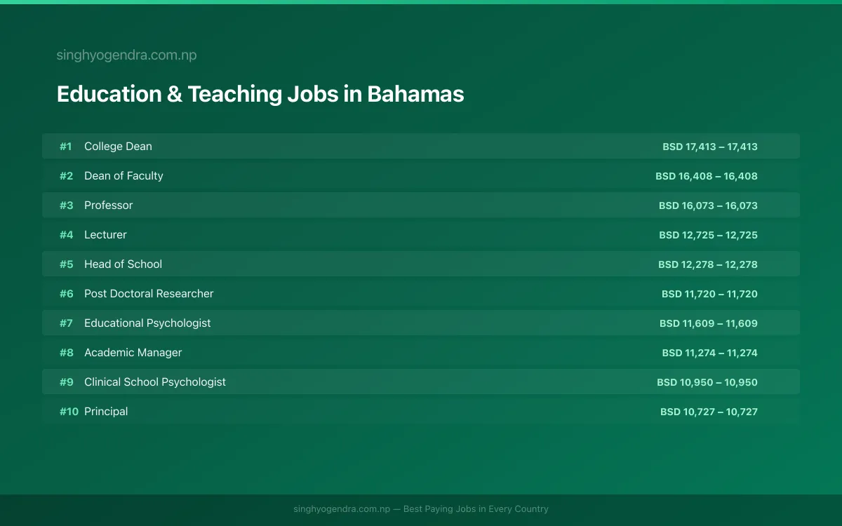 Highest Paying Jobs in Education & Teaching in Bahamas 2026 Highest Paying Jobs in Education & Teaching in Bahamas 2026 | SalaryPedia by Singh Yogendra