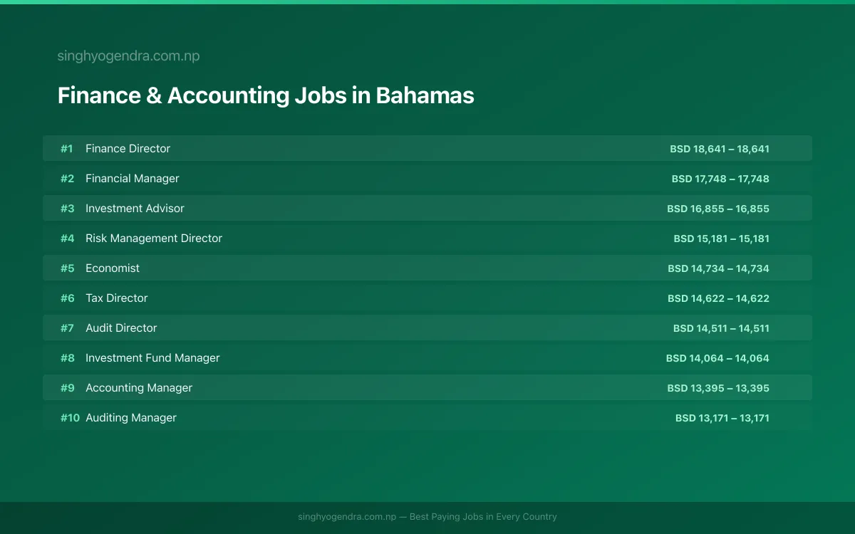 Highest Paying Jobs in Finance & Accounting in Bahamas 2026 Highest Paying Jobs in Finance & Accounting in Bahamas 2026 | SalaryPedia by Singh Yogendra