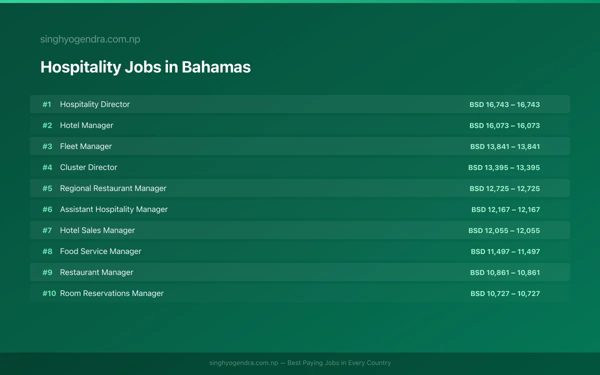 Highest Paying Jobs in Hospitality in Bahamas 2026 Highest Paying Jobs in Hospitality in Bahamas 2026 | SalaryPedia by Singh Yogendra