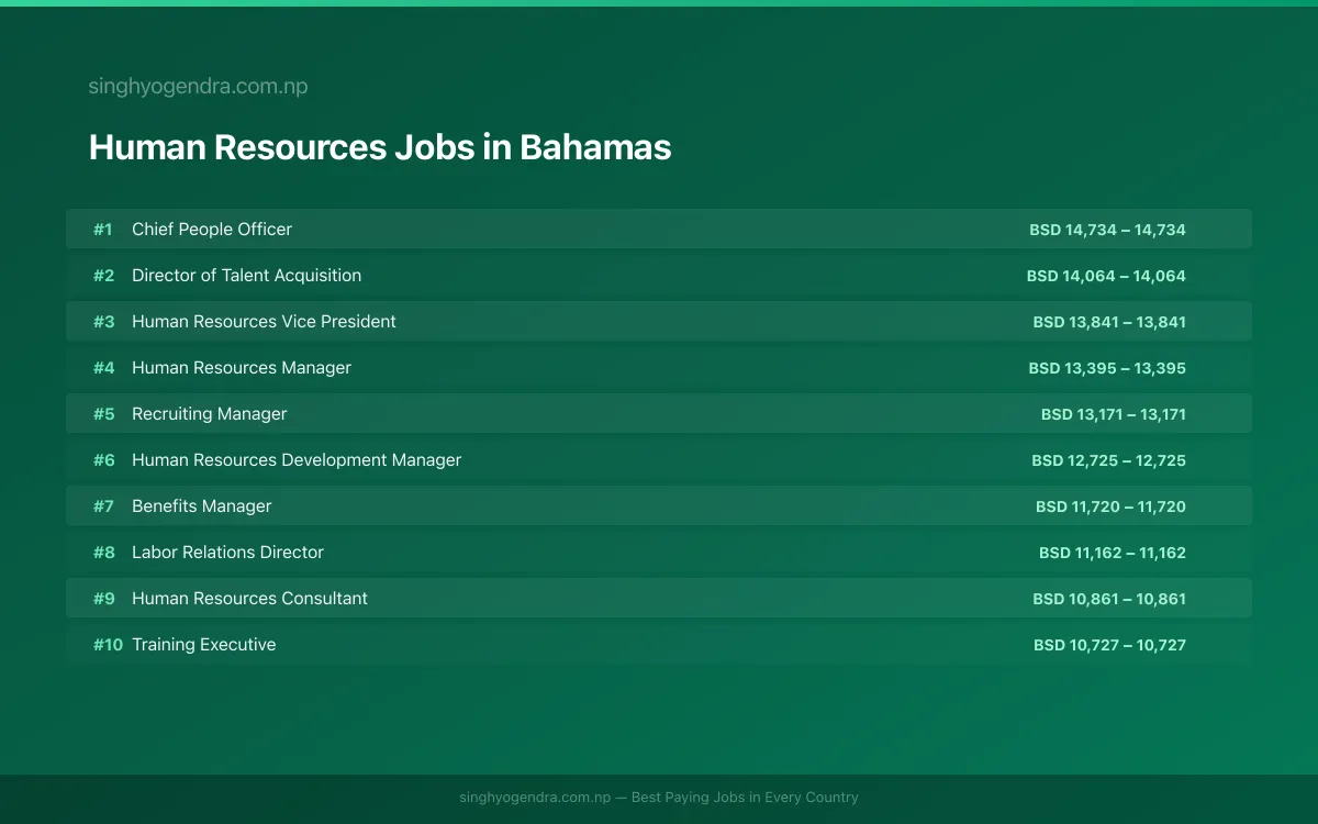 Highest Paying Jobs in Human Resources in Bahamas 2026 Highest Paying Jobs in Human Resources in Bahamas 2026 | SalaryPedia by Singh Yogendra