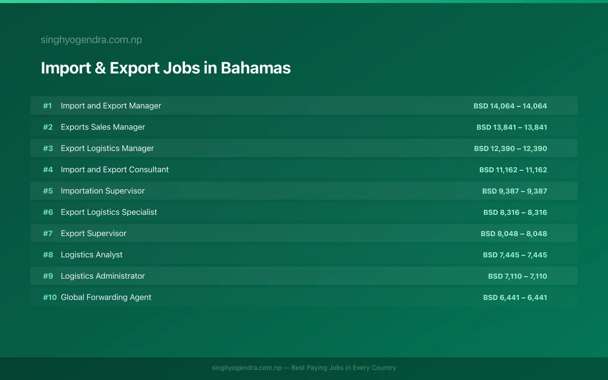 Highest Paying Jobs in Import & Export in Bahamas 2026 Highest Paying Jobs in Import & Export in Bahamas 2026 | SalaryPedia by Singh Yogendra