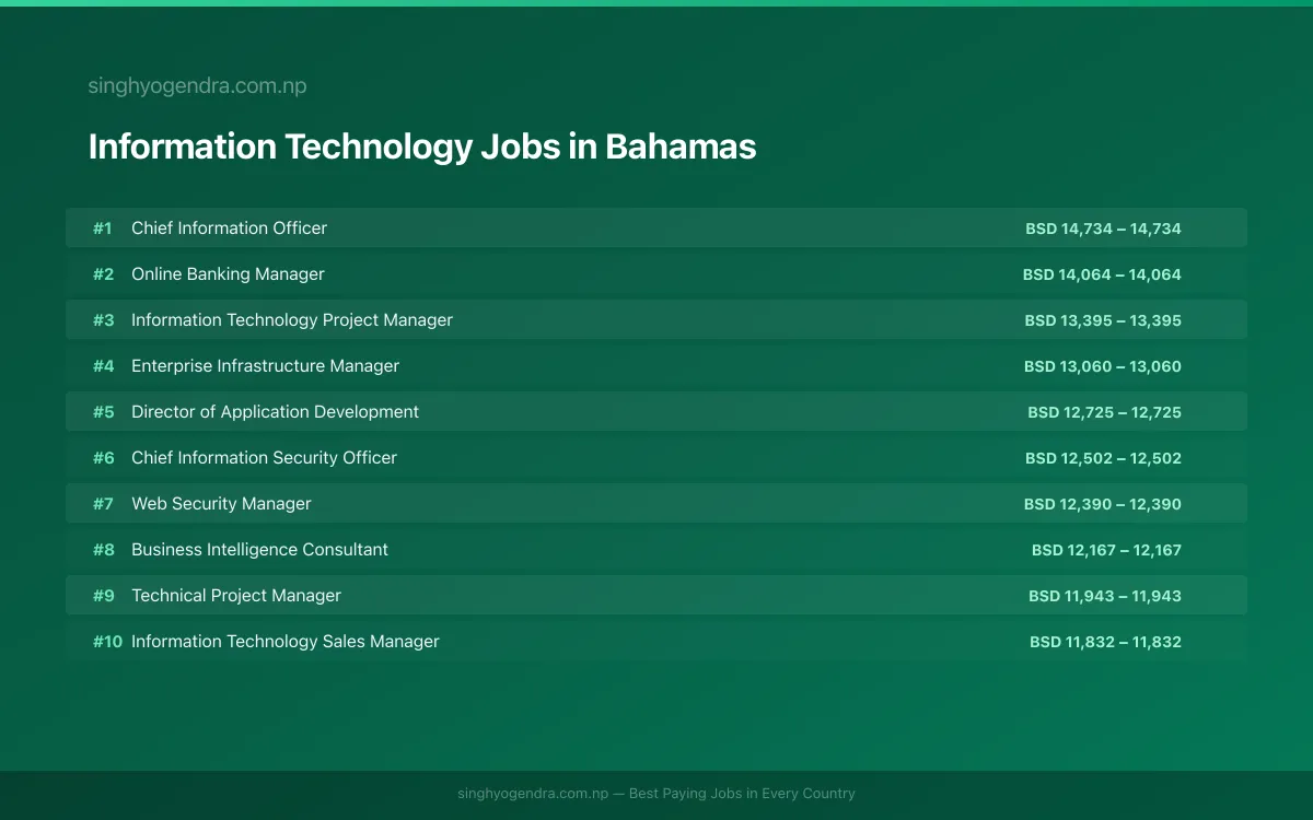 Highest Paying Jobs in Information Technology in Bahamas 2026 Highest Paying Jobs in Information Technology in Bahamas 2026 | SalaryPedia by Singh Yogendra