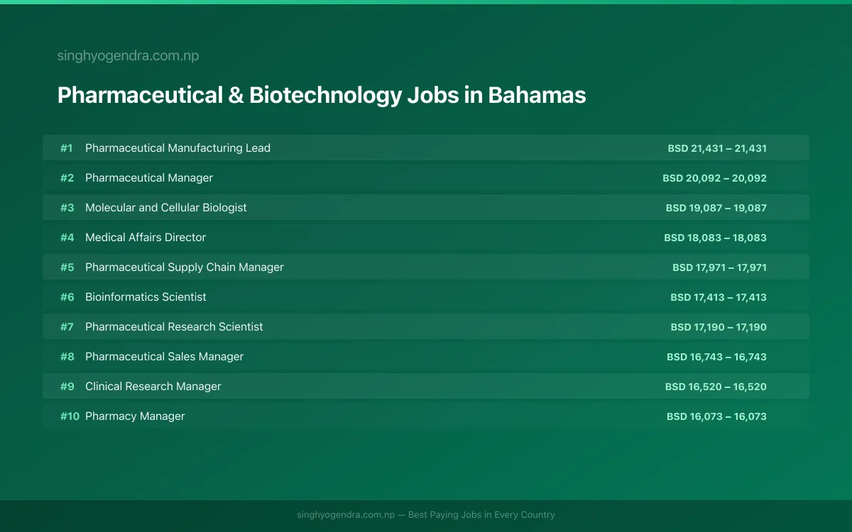 Highest Paying Jobs in Pharmaceutical & Biotechnology in Bahamas 2026 Highest Paying Jobs in Pharmaceutical & Biotechnology in Bahamas 2026 | SalaryPedia by Singh Yogendra