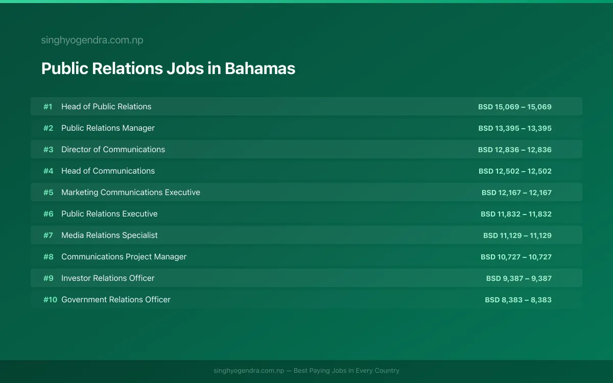 Highest Paying Jobs in Public Relations in Bahamas 2026 Highest Paying Jobs in Public Relations in Bahamas 2026 | SalaryPedia by Singh Yogendra
