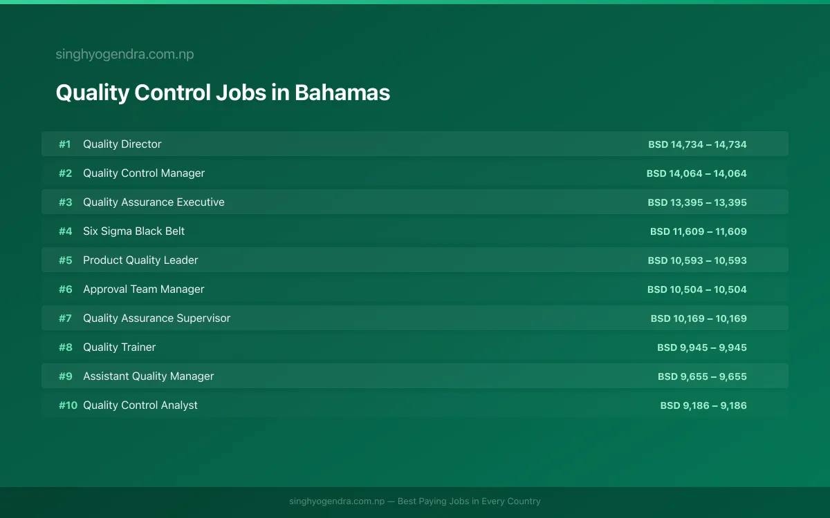 Highest Paying Jobs in Quality Control in Bahamas 2026 Highest Paying Jobs in Quality Control in Bahamas 2026 | SalaryPedia by Singh Yogendra