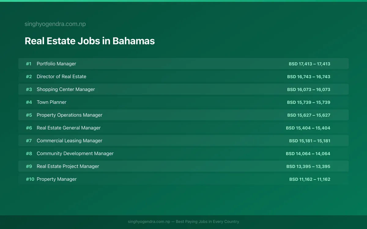 Highest Paying Jobs in Real Estate in Bahamas 2026 Highest Paying Jobs in Real Estate in Bahamas 2026 | SalaryPedia by Singh Yogendra
