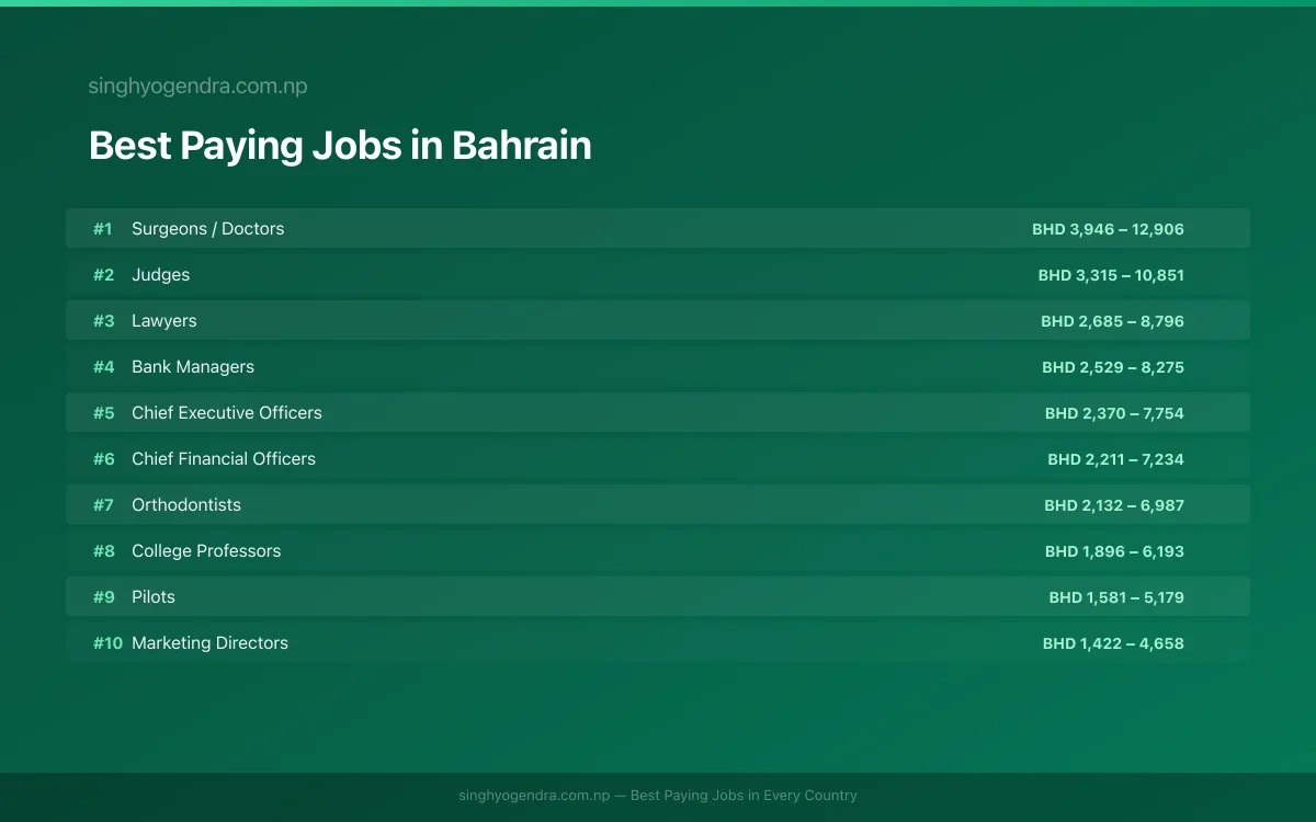 Salary data for Riffa, Bahrain Best paying jobs in Riffa, Bahrain | SalaryPedia by Singh Yogendra