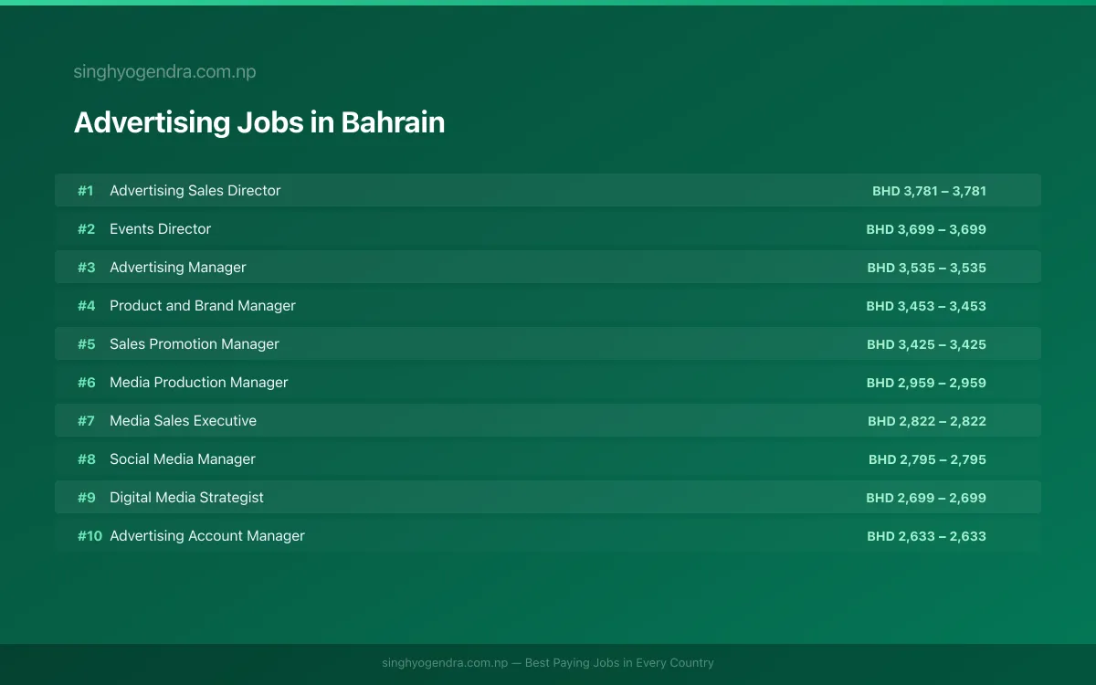 Highest Paying Jobs in Advertising in Bahrain 2026 | SalaryPedia by Singh Yogendra