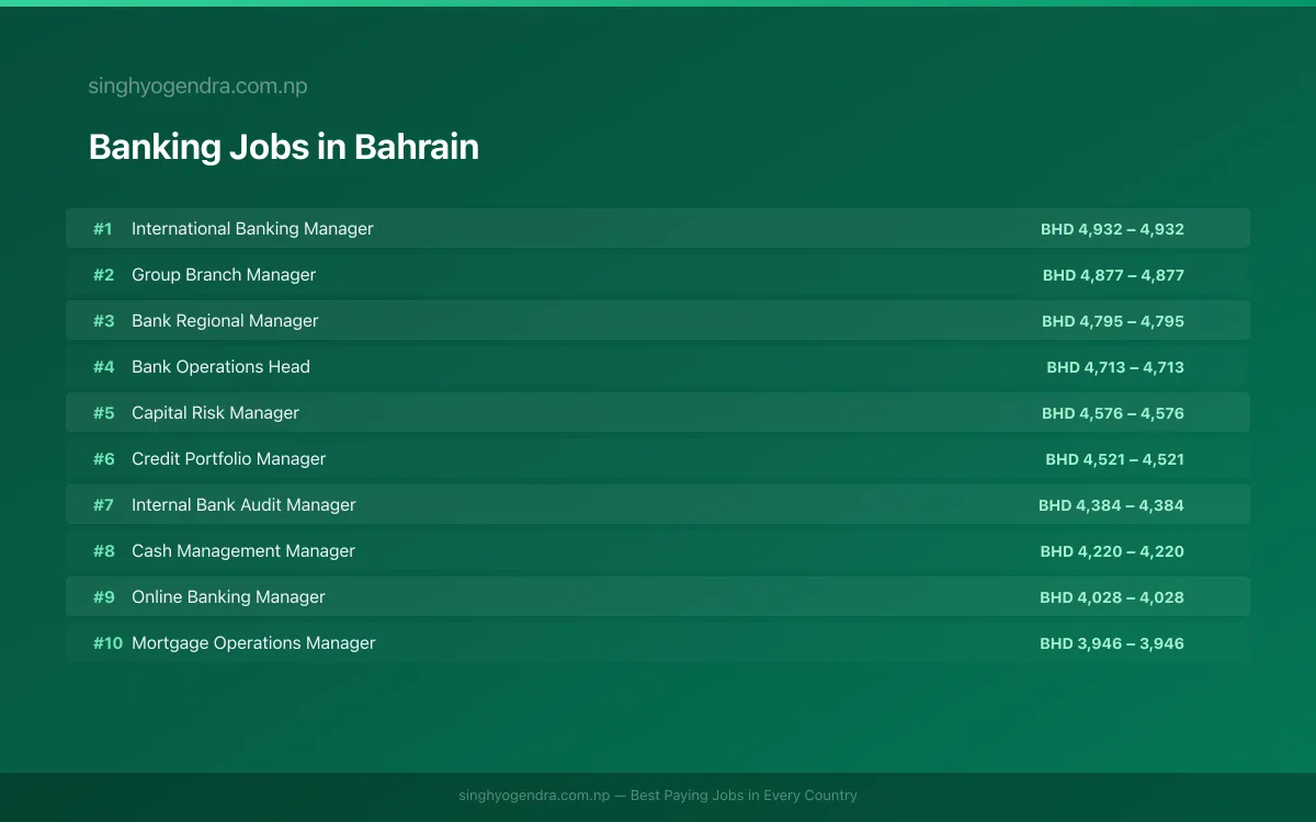 Highest Paying Jobs in Banking in Bahrain 2026 | SalaryPedia by Singh Yogendra