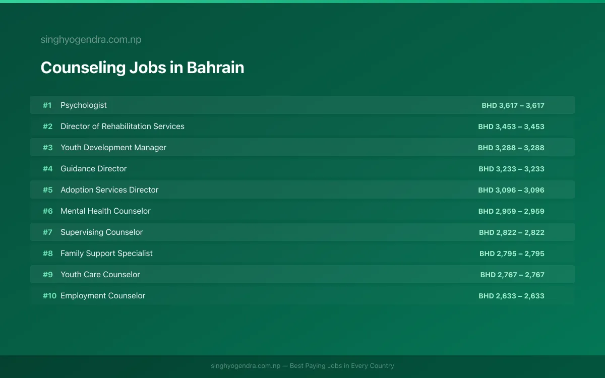 Highest Paying Jobs in Counseling in Bahrain 2026 | SalaryPedia by Singh Yogendra